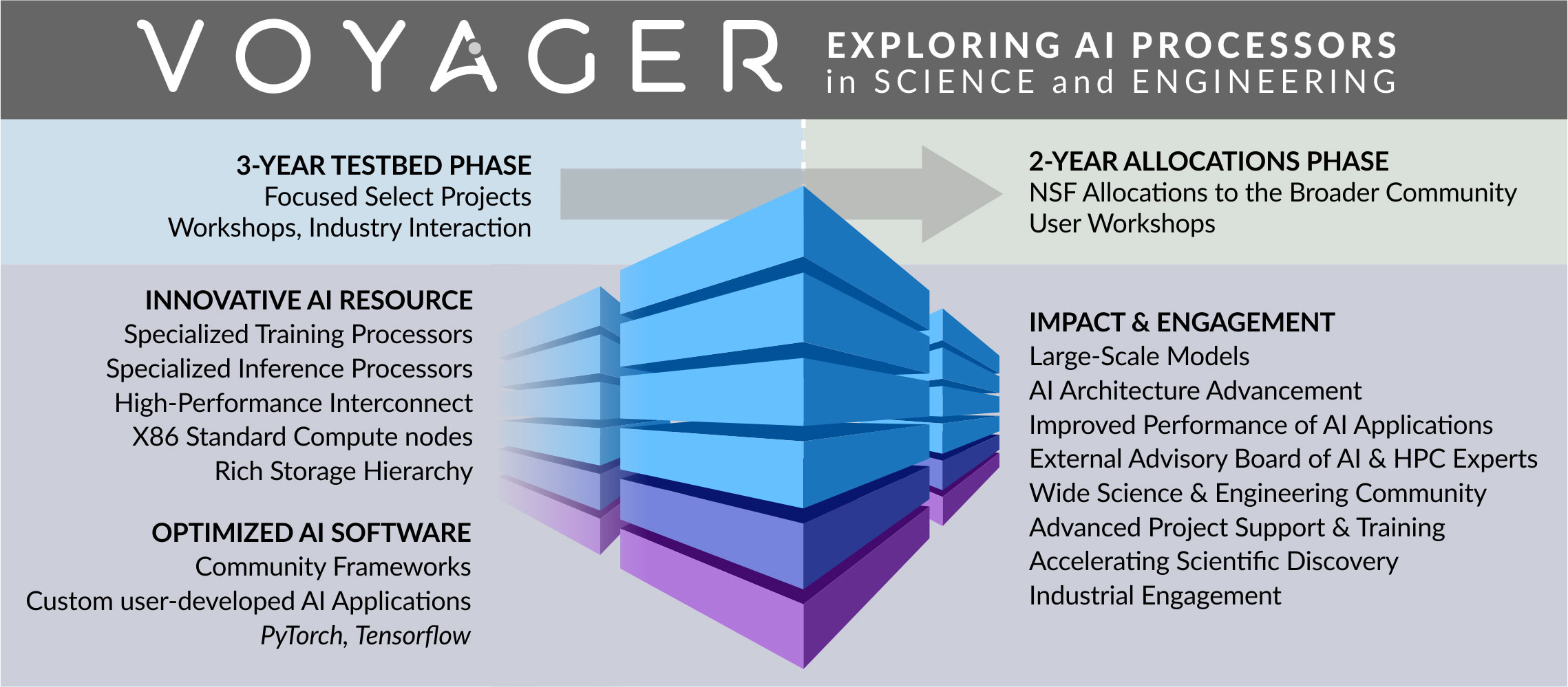 Voyager AI Processors