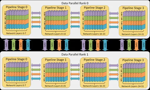 Figure 4 Example 3D parallelism in DeepSpeed with 8 nodes and each node with 4 devices (taken from [1)